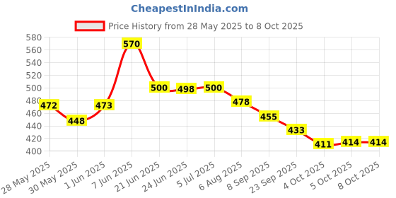 flipkart.com worthful creations Green Polypropylene Carpet worthful creations Price History Graph from 28 May 2025 to 8 Oct 2025