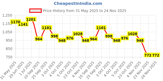 flipkart.com worthful creations Green Polypropylene, PVC Carpet worthful creations Price History Graph from 31 May 2025 to 24 Nov 2025