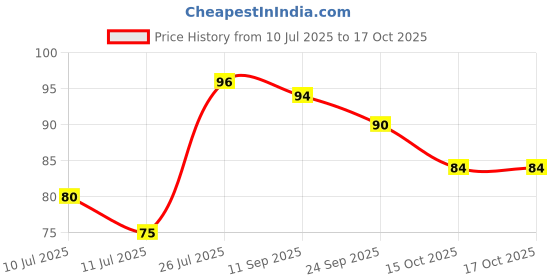 flipkart.com worthful creations Polyester Floor Mat worthful creations Price History Graph from 10 Jul 2025 to 16 Oct 2025