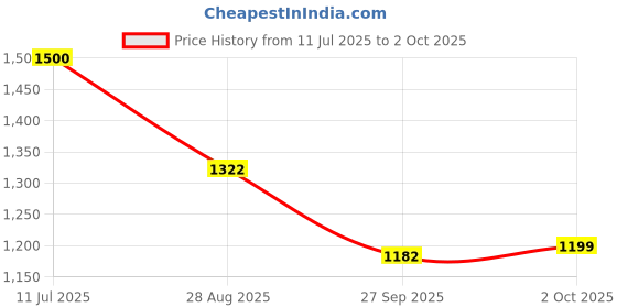 flipkart.com worthful creations PP (Polypropylene), Artificial Grass Floor Mat worthful creations Price History Graph from 11 Jul 2025 to 2 Oct 2025
