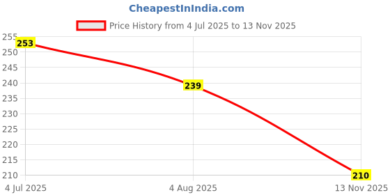 flipkart.com worthful creations PP (Polypropylene) Door Mat worthful creations Price History Graph from 4 Jul 2025 to 13 Nov 2025