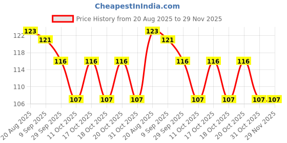 flipkart.com worthful creations PVC (Polyvinyl Chloride) Door Mat worthful creations Price History Graph from 20 Aug 2025 to 29 Nov 2025