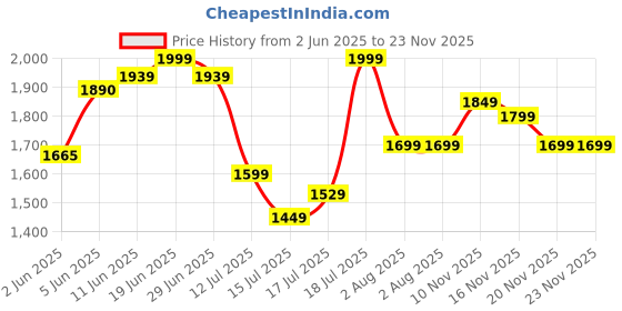 flipkart.com woscher 130 psi Tyre Air Pump for Car & Bike woscher Price History Graph from 2 Jun 2025 to 23 Nov 2025