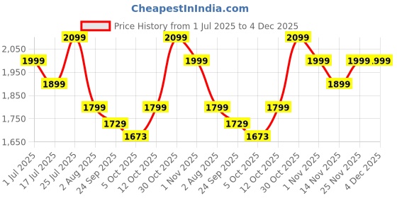 flipkart.com woscher 150 psi Tyre Air Pump for Car & Bike woscher Price History Graph from 1 Jul 2025 to 4 Dec 2025