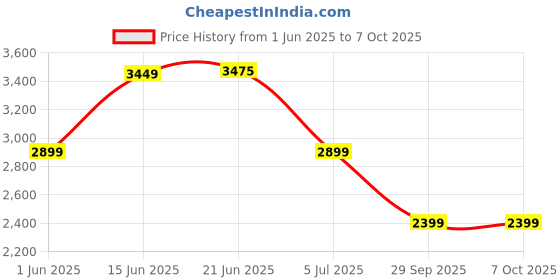 flipkart.com woscher D125 Dash Cam 1080p Full HD, Built in WiFi Smart Dash Camera for Cars, 140° Dashboard Camera System woscher Price History Graph from 1 Jun 2025 to 6 Oct 2025