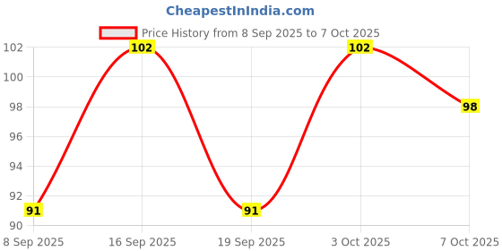 flipkart.com wostoo Mulethi powder 50g (Pack of 1) wostoo Price History Graph from 8 Sep 2025 to 7 Oct 2025