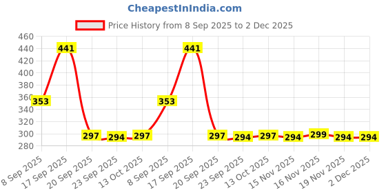 flipkart.com Wotel LED Smt-7 (sewing Machine Led) SEWING MACHINE LIGHT WITH MAGNET Smart Bulb Price History Graph from 8 Sep 2025 to 2 Dec 2025