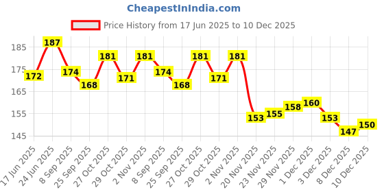 flipkart.com wotel Plastic LED Bulb for Usha Janome Sewing Machines - Pin Type Sewing Machine Sewing Kit wotel Price History Graph from 17 Jun 2025 to 10 Dec 2025