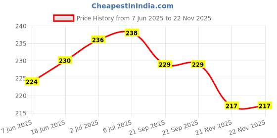 flipkart.com Wotel SEWING MACHINE LED LIGHT Smart Bulb Price History Graph from 7 Jun 2025 to 22 Nov 2025