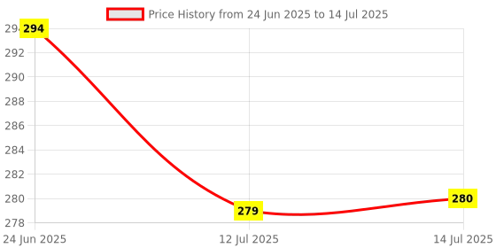 flipkart.com Wotel SMART LED LIGHT BULB WITH REGULATOR ADJUSTMENT Table Lamp Price History Graph from 24 Jun 2025 to 14 Jul 2025