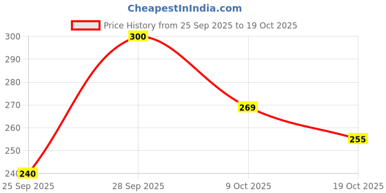 flipkart.com wotoly Women Cargos wotoly Price History Graph from 25 Sep 2025 to 19 Oct 2025