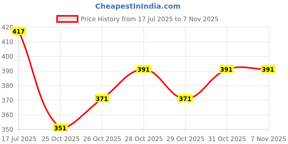 flipkart.com layer'r Wottagirl Amber Kiss 135ml + Secret Crush 135ml = 2Pics Body Spray - For Women layer'r Price History Graph from 17 Jul 2025 to 4 Nov 2025