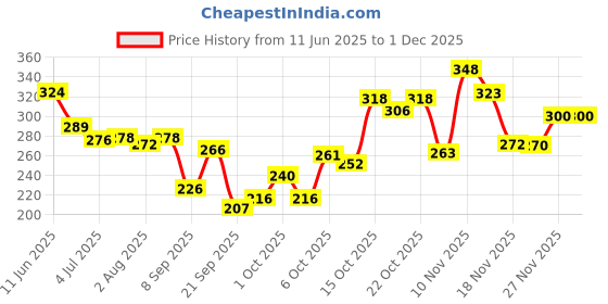 flipkart.com layer'r Wottagirl Body Splash Combo Set (Pack of 4 X 25 ML) Body Spray - For Women layer'r Price History Graph from 11 Jun 2025 to 30 Nov 2025