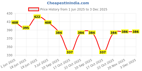 flipkart.com layer'r Wottagirl Combo 2 Vanilla Twist,Mystic Island Body Mist-For Women layer'r Price History Graph from 1 Jun 2025 to 3 Dec 2025