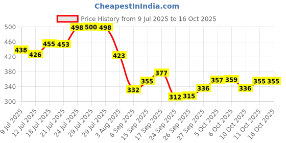 flipkart.com layer'r Wottagirl Combo Set Body Spray - For Women layer'r Price History Graph from 9 Jul 2025 to 16 Oct 2025