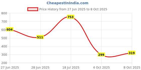 flipkart.com wottagirl! ELIXIR, Long lasting EDP Fragrance Scent Eau de Parfum - 100 ml wottagirl! Price History Graph from 27 Jun 2025 to 8 Oct 2025