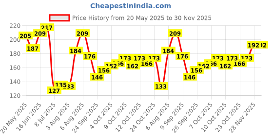flipkart.com layer'r WOTTAGIRL! FANTASY CLASSIC 135ml Body Spray-For Women layer'r Price History Graph from 20 May 2025 to 30 Nov 2025