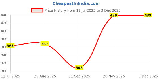 flipkart.com layer'r Wottagirl Fantasy Classic Collection Fragrant Long Lasting Body Spray - For Women layer'r Price History Graph from 11 Jul 2025 to 1 Dec 2025