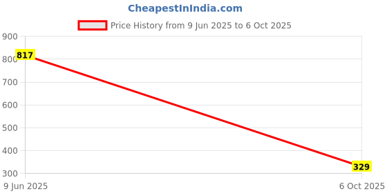 flipkart.com wottagirl! Long Lasting Fragrance Combo Pack of 4, ( 90 ml x 4 ) Perfume - 360 ml wottagirl! Price History Graph from 9 Jun 2025 to 6 Oct 2025