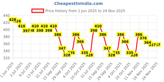 flipkart.com layer'r Wottagirl Mystic Island and Vanilla Twist Combo Body Mist-For Women layer'r Price History Graph from 1 Jun 2025 to 24 Nov 2025