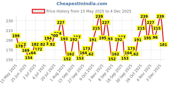 flipkart.com layer'r WOTTAGIRL! SECRET CRUSH 135ml Body Spray-For Women layer'r Price History Graph from 15 May 2025 to 4 Dec 2025
