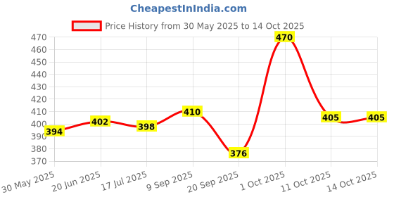 flipkart.com layer'r Wottagirl - Secret Crush, Fresh Citrus Combo Set layer'r Price History Graph from 30 May 2025 to 14 Oct 2025