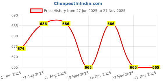 flipkart.com layer'r Wottagirl (Set Of 3 )Fantsy ,Citrus,Chrimson Chic Deo Pack For Women Combo Set layer'r Price History Graph from 27 Jun 2025 to 27 Nov 2025