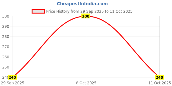 flipkart.com layer'r Wottagirl Vanilla Twist 150ml + Mandarin Twist 60ml Body Spray - For Women layer'r Price History Graph from 29 Sep 2025 to 8 Oct 2025