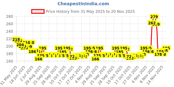 flipkart.com layer'r Wottagirl! - Vanilla Twist Body Mist-For Women layer'r Price History Graph from 31 May 2025 to 20 Nov 2025