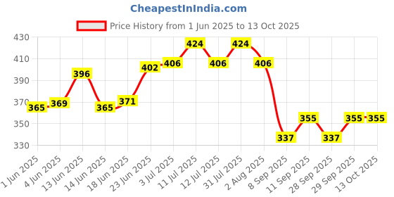 flipkart.com layer'r Wottagirl -Vanilla Twist Combo Set layer'r Price History Graph from 1 Jun 2025 to 13 Oct 2025