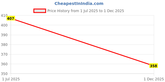 flipkart.com layer'r WOTTAGIRL VANILLA TWIST FRAGRANT BODY SPLASH (PACK OF 2 X 135 ML) Body Spray - For Women layer'r Price History Graph from 1 Jul 2025 to 1 Dec 2025