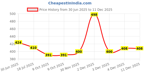 flipkart.com layer'r Wottagirl Vanilla Twist Perfume Body Spray Pack of 2 Combo (135ML each) Perfume Body Spray - For Women layer'r Price History Graph from 30 Jun 2025 to 11 Dec 2025