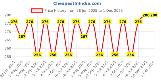 flipkart.com layer'r Wottagirl Xtra Moisture Intense Moisturizing Lotion for very dry skin, 1PCS layer'r Price History Graph from 28 Jun 2025 to 1 Dec 2025