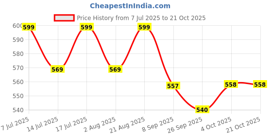 flipkart.com wagging tails Wound Care Spray for Dogs & Cats 100ML Pet First Aid Kit wagging tails Price History Graph from 7 Jul 2025 to 20 Oct 2025