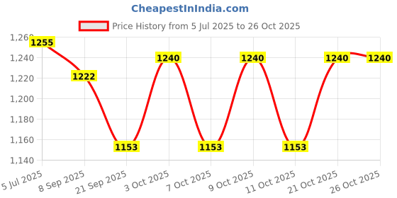 flipkart.com jai durga handloom Wound closer First Aid Tape jai durga handloom Price History Graph from 5 Jul 2025 to 26 Oct 2025