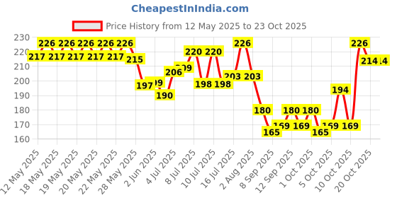 flipkart.com breedo Wound heal Spray (Helps cut, burns, scrapes fighting) For Dog & Cat |Lick-Safe, Pet First Aid Kit breedo Price History Graph from 12 May 2025 to 23 Oct 2025