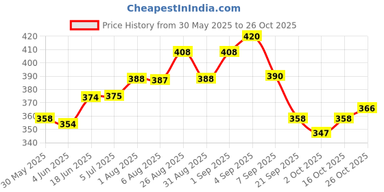 flipkart.com pet perk Wound Healing Spray for Cats Pet First Aid Kit pet perk Price History Graph from 30 May 2025 to 26 Oct 2025