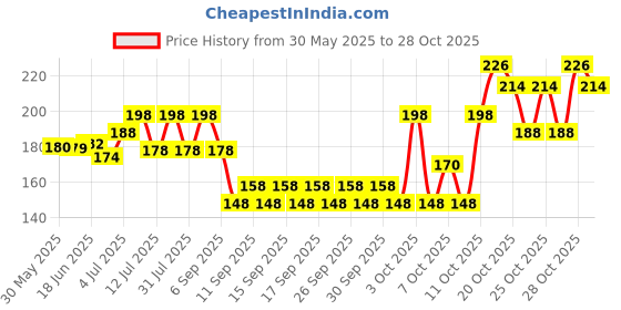 flipkart.com breedo Wound Healing Spray For Dog & Cat || Lick-Safe, Non-Irritant Pet First Aid Kit Pet First Aid Kit breedo Price History Graph from 30 May 2025 to 28 Oct 2025