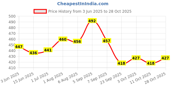 flipkart.com pet perk Wound Healing Spray for Dogs Pet First Aid Kit pet perk Price History Graph from 3 Jun 2025 to 28 Oct 2025