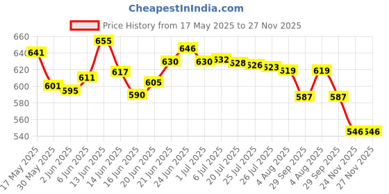 flipkart.com kent Wound Wire Connector kent Price History Graph from 17 May 2025 to 27 Nov 2025