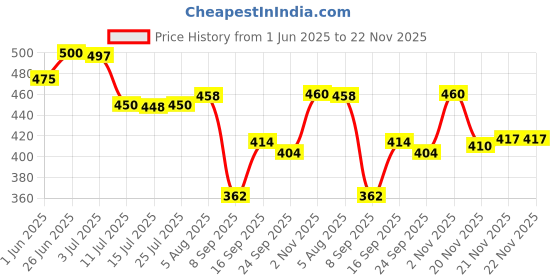 flipkart.com aameria Wound Wire Connector aameria Price History Graph from 1 Jun 2025 to 21 Nov 2025