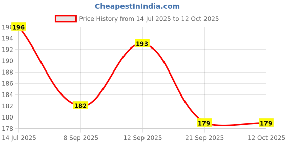 flipkart.com mg water solution Wound Wire Connector mg water solution Price History Graph from 14 Jul 2025 to 11 Oct 2025