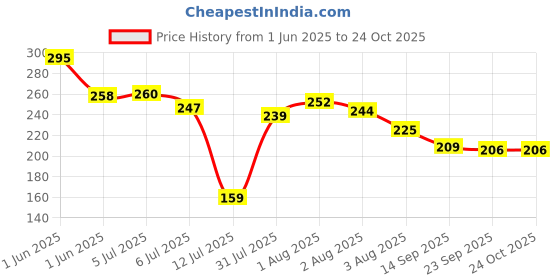 flipkart.com morning star technology by aqua Wound Wire Connector morning star technology by aqua Price History Graph from 1 Jun 2025 to 23 Oct 2025