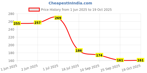 flipkart.com opzet india Wound Wire Connector opzet india Price History Graph from 1 Jun 2025 to 18 Oct 2025