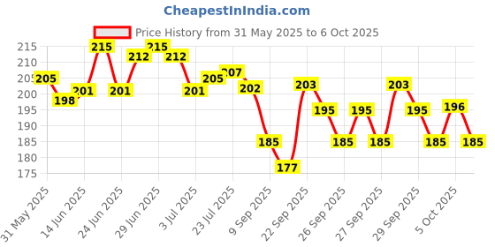 flipkart.com wovas Premium Sharpening Stone For Sharpening Knives and Tool, 2 Side Grit, Non Slip, Polishing Tool for Kitchen, Combination Stone, Best Grinding Device. Knife Sharpening Stone wovas Price History Graph from 31 May 2025 to 6 Oct 2025