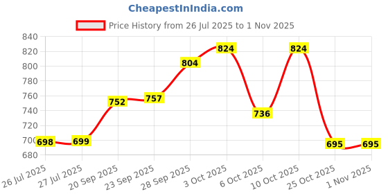 flipkart.com afronza Woven, Applique, Self Design Garad Pure Silk, Cotton Blend Saree afronza Price History Graph from 26 Jul 2025 to 1 Nov 2025