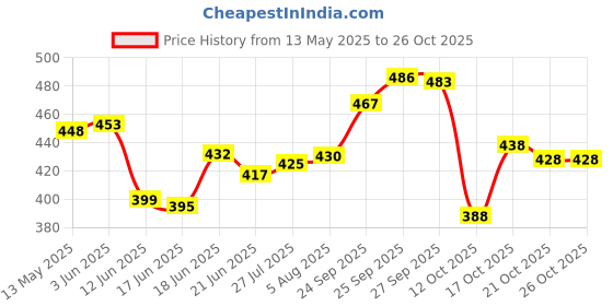 flipkart.com tapovan fashion Woven Banarasi Art Silk Saree tapovan fashion Price History Graph from 13 May 2025 to 26 Oct 2025