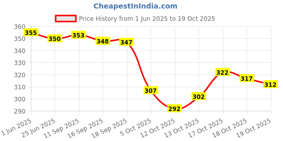 flipkart.com houseofcommon Woven Banarasi Art Silk Saree houseofcommon Price History Graph from 1 Jun 2025 to 19 Oct 2025