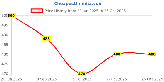 flipkart.com kanjiqueen Woven Banarasi Cotton Blend Saree kanjiqueen Price History Graph from 20 Jun 2025 to 26 Oct 2025