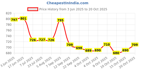 flipkart.com cosbila fashion Woven Banarasi Cotton Silk Saree cosbila fashion Price History Graph from 3 Jun 2025 to 20 Oct 2025